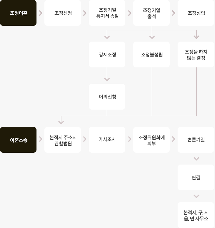 가사소송 절차